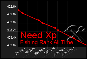 Total Graph of Need Xp