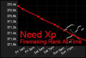 Total Graph of Need Xp
