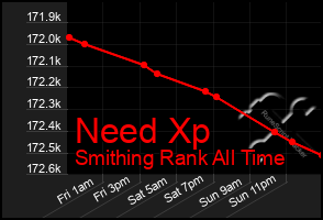 Total Graph of Need Xp