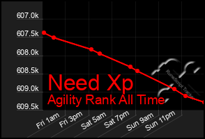 Total Graph of Need Xp