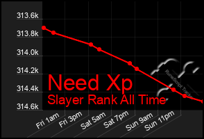 Total Graph of Need Xp