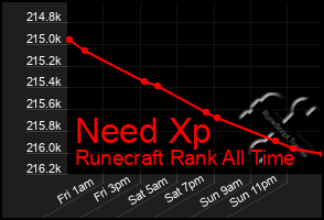 Total Graph of Need Xp