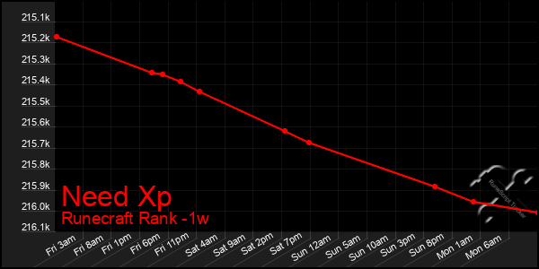 Last 7 Days Graph of Need Xp