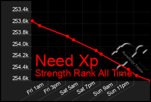 Total Graph of Need Xp