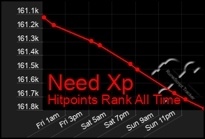 Total Graph of Need Xp