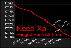 Total Graph of Need Xp