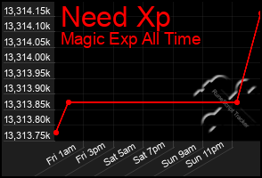 Total Graph of Need Xp