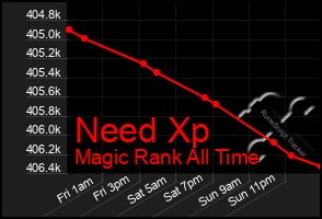 Total Graph of Need Xp