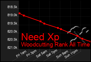 Total Graph of Need Xp