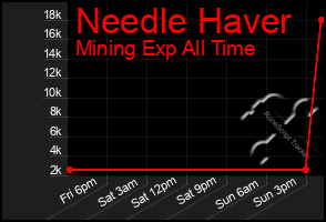 Total Graph of Needle Haver