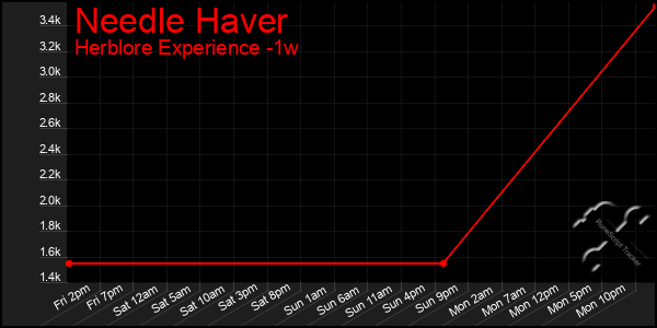 Last 7 Days Graph of Needle Haver