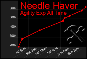 Total Graph of Needle Haver