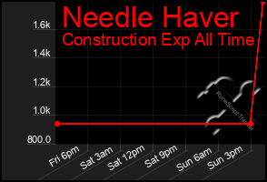 Total Graph of Needle Haver