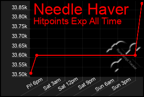 Total Graph of Needle Haver