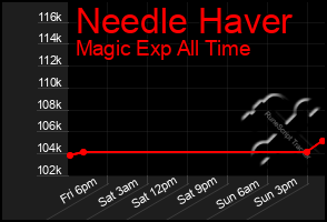 Total Graph of Needle Haver