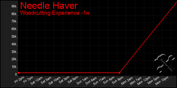 Last 7 Days Graph of Needle Haver