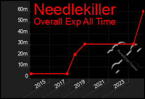 Total Graph of Needlekiller