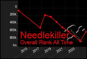 Total Graph of Needlekiller