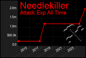 Total Graph of Needlekiller