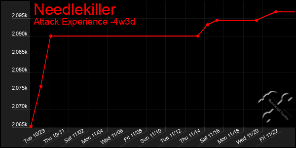 Last 31 Days Graph of Needlekiller