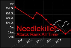 Total Graph of Needlekiller