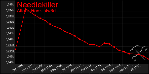 Last 31 Days Graph of Needlekiller