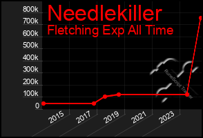 Total Graph of Needlekiller