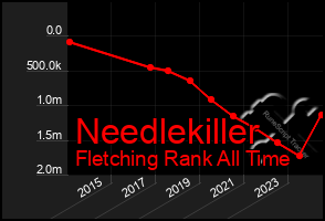 Total Graph of Needlekiller