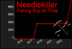 Total Graph of Needlekiller