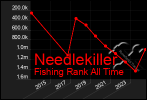 Total Graph of Needlekiller