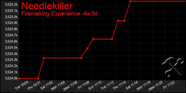 Last 31 Days Graph of Needlekiller