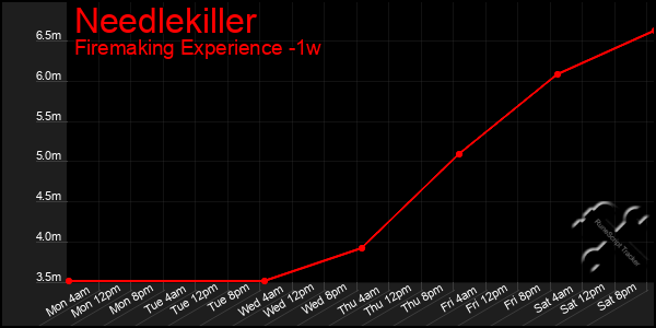Last 7 Days Graph of Needlekiller