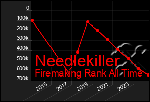 Total Graph of Needlekiller