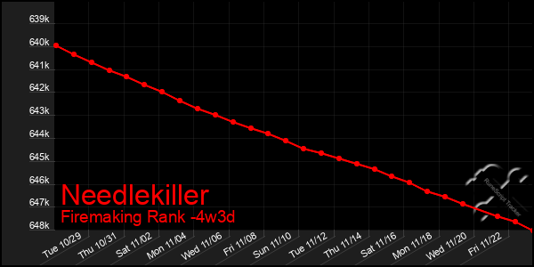 Last 31 Days Graph of Needlekiller