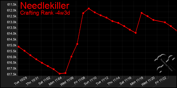 Last 31 Days Graph of Needlekiller