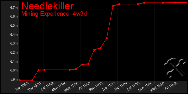 Last 31 Days Graph of Needlekiller