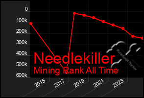 Total Graph of Needlekiller