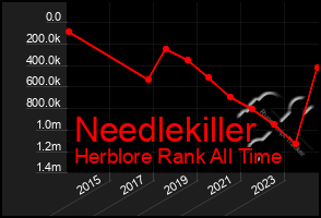 Total Graph of Needlekiller