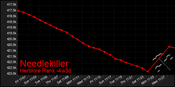 Last 31 Days Graph of Needlekiller