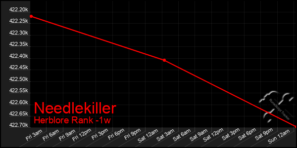 Last 7 Days Graph of Needlekiller