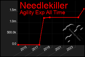 Total Graph of Needlekiller