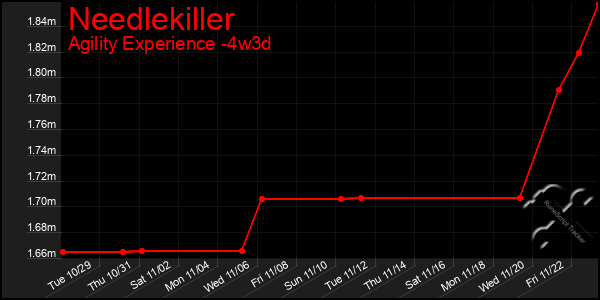 Last 31 Days Graph of Needlekiller