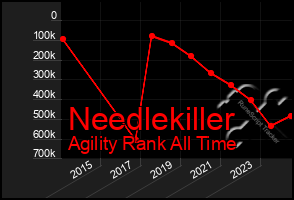 Total Graph of Needlekiller