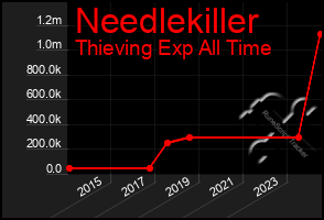 Total Graph of Needlekiller