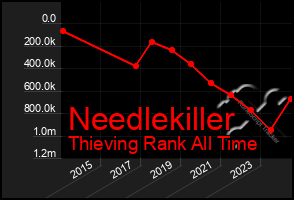 Total Graph of Needlekiller