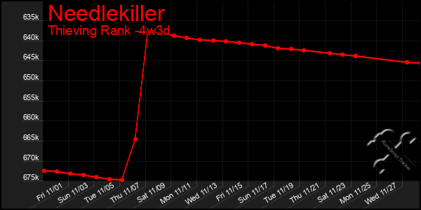 Last 31 Days Graph of Needlekiller