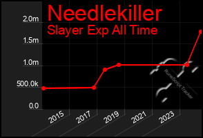 Total Graph of Needlekiller