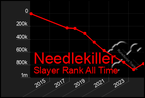 Total Graph of Needlekiller