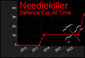 Total Graph of Needlekiller