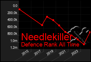 Total Graph of Needlekiller